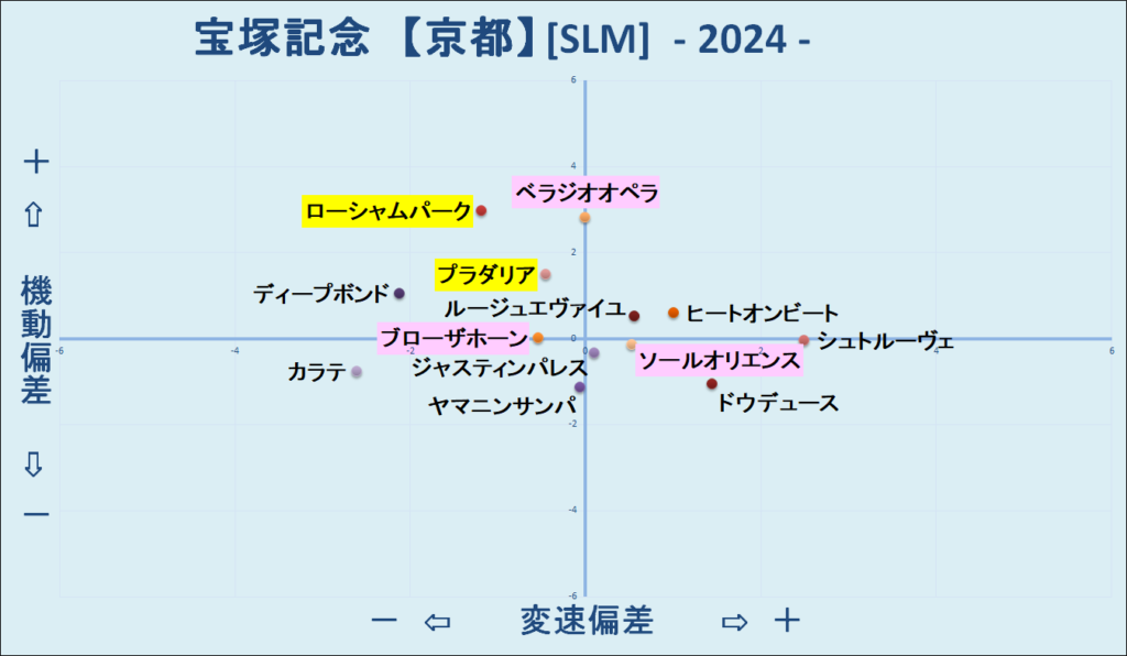 2024　宝塚記念　機変マップ　結果